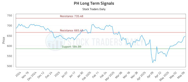 PH Long Term Analysis for May 9 2025 PH Long Term Analysis for May 9 2025