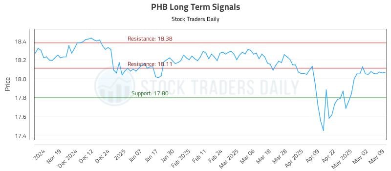 PHB Long Term Analysis for May 9 2025 PHB Long Term Analysis for May 9 2025