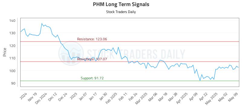PHM Long Term Analysis for May 9 2025