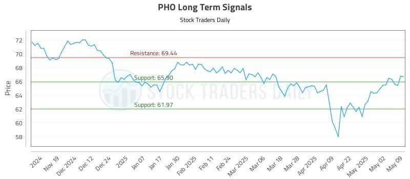 PHO Long Term Analysis for May 9 2025 PHO Long Term Analysis for May 9 2025
