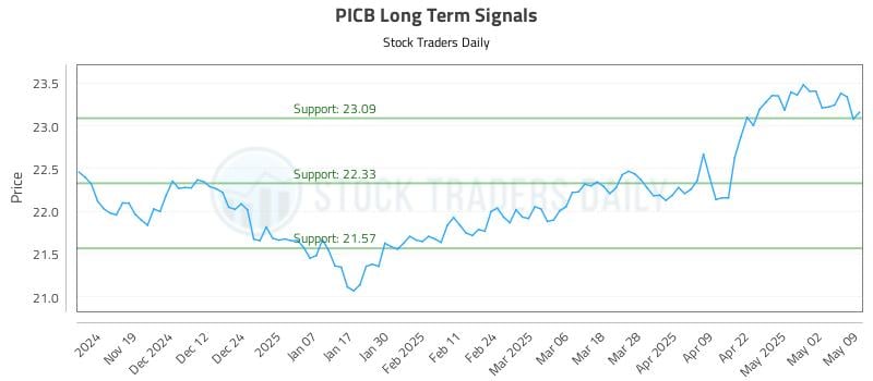 PICB Long Term Analysis for May 9 2025 PICB Long Term Analysis for May 9 2025