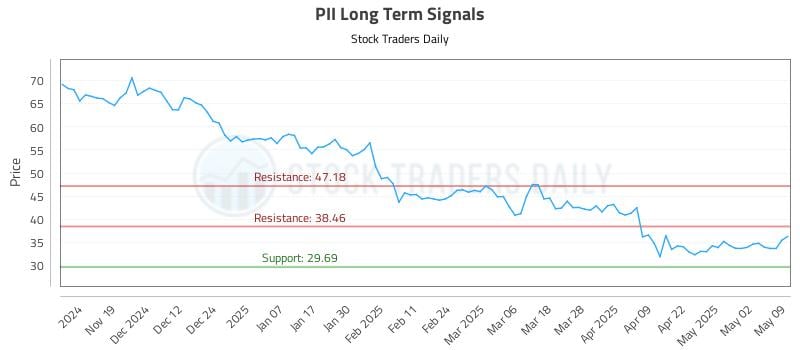 PII Long Term Analysis for May 9 2025 PII Long Term Analysis for May 9 2025