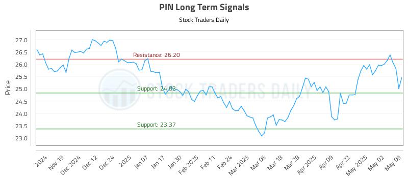PIN Long Term Analysis for May 9 2025 PIN Long Term Analysis for May 9 2025
