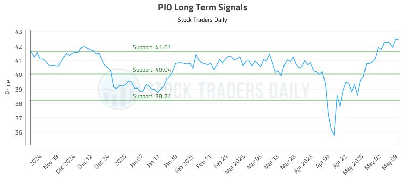 PIO Long Term Analysis for May 9 2025 PIO Long Term Analysis for May 9 2025