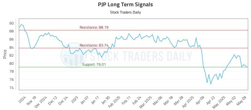 PJP Long Term Analysis for May 9 2025 PJP Long Term Analysis for May 9 2025