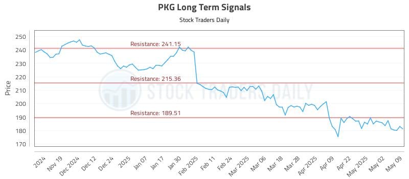 PKG Long Term Analysis for May 9 2025 PKG Long Term Analysis for May 9 2025