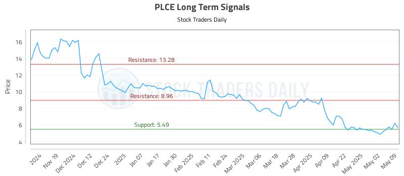 PLCE Long Term Analysis for May 9 2025