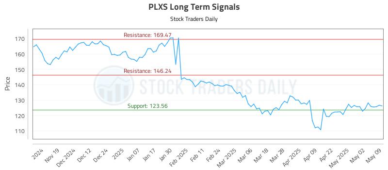 PLXS Long Term Analysis for May 9 2025