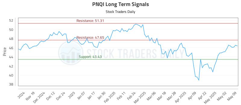 PNQI Long Term Analysis for May 9 2025