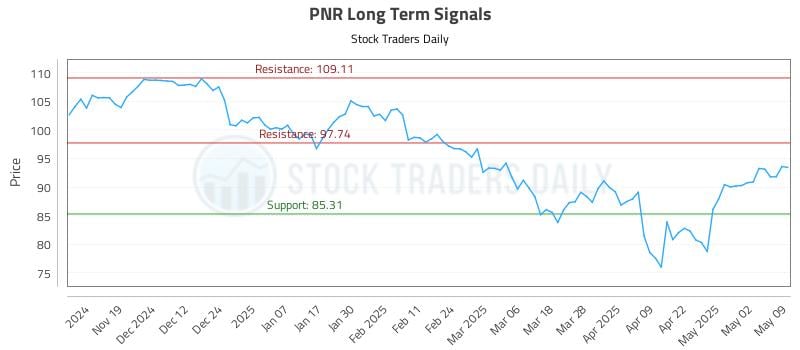 PNR Long Term Analysis for May 9 2025