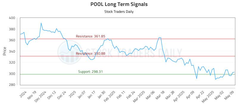 POOL Long Term Analysis for May 9 2025 POOL Long Term Analysis for May 9 2025