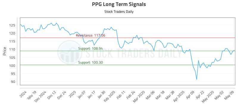 PPG Long Term Analysis for May 9 2025 PPG Long Term Analysis for May 9 2025