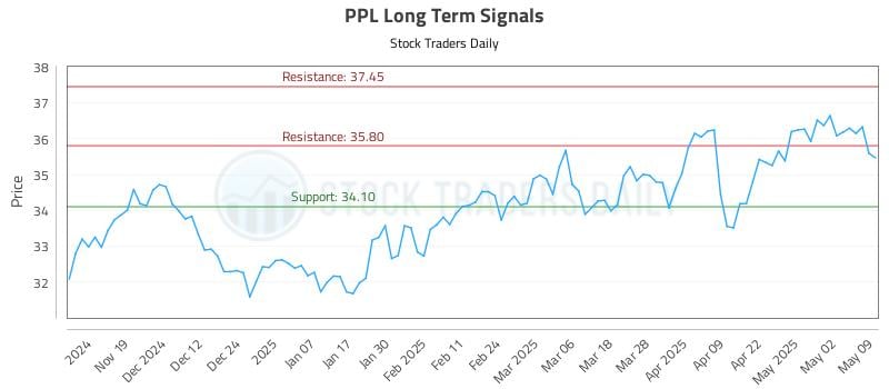 PPL Long Term Analysis for May 9 2025 PPL Long Term Analysis for May 9 2025