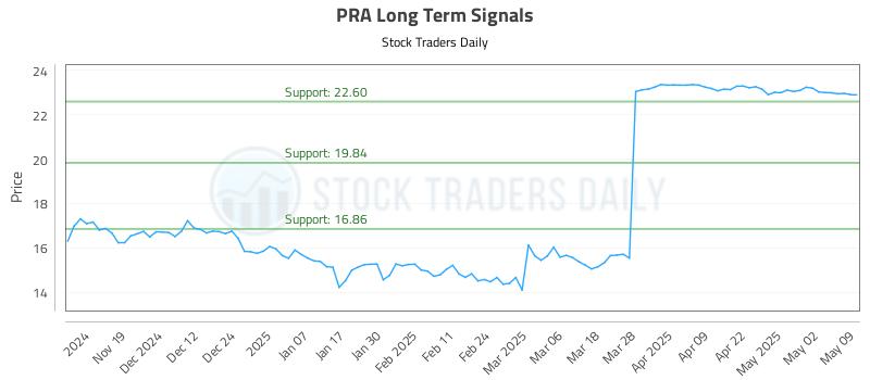 PRA Long Term Analysis for May 9 2025 PRA Long Term Analysis for May 9 2025
