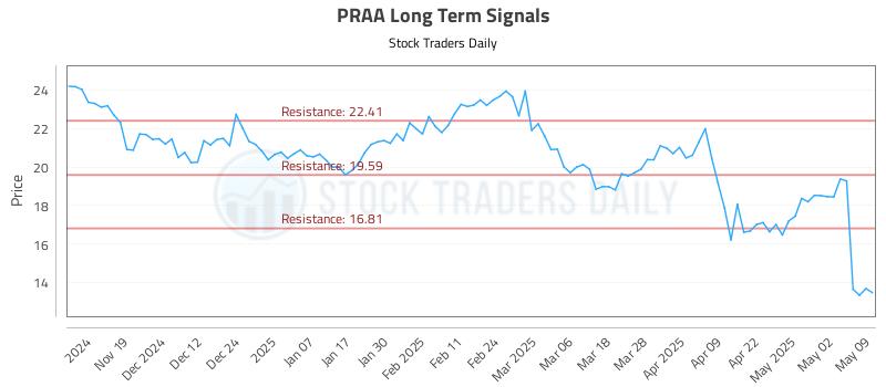 PRAA Long Term Analysis for May 9 2025 PRAA Long Term Analysis for May 9 2025