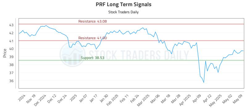 PRF Long Term Analysis for May 9 2025 PRF Long Term Analysis for May 9 2025