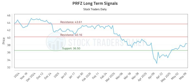 PRFZ Long Term Analysis for May 9 2025 PRFZ Long Term Analysis for May 9 2025