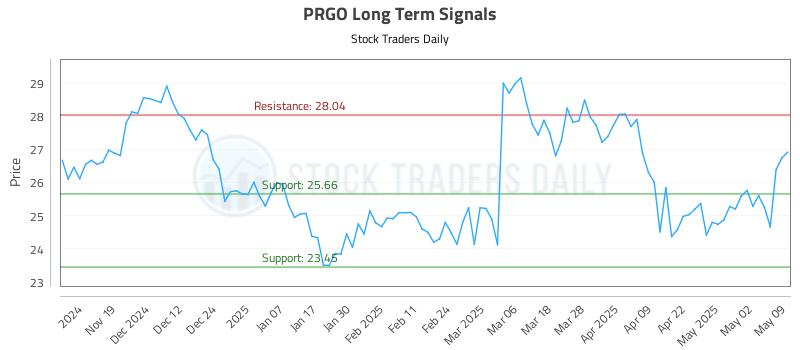 PRGO Long Term Analysis for May 9 2025 PRGO Long Term Analysis for May 9 2025