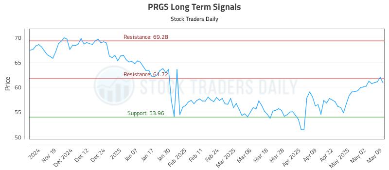 PRGS Long Term Analysis for May 9 2025 PRGS Long Term Analysis for May 9 2025