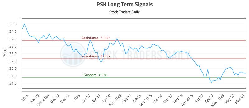 PSK Long Term Analysis for May 9 2025