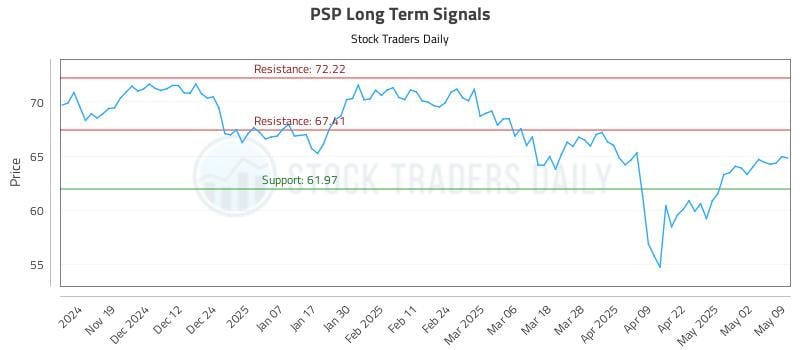 PSP Long Term Analysis for May 9 2025 PSP Long Term Analysis for May 9 2025
