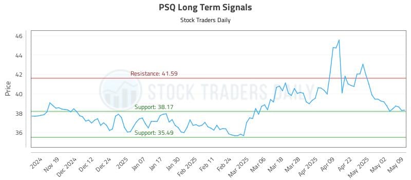 PSQ Long Term Analysis for May 9 2025 PSQ Long Term Analysis for May 9 2025
