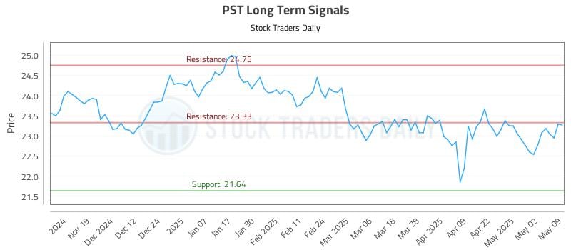 PST Long Term Analysis for May 9 2025 PST Long Term Analysis for May 9 2025