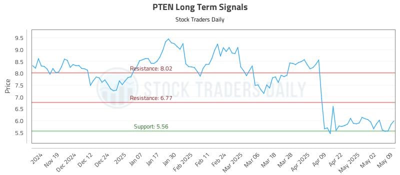 PTEN Long Term Analysis for May 9 2025 PTEN Long Term Analysis for May 9 2025