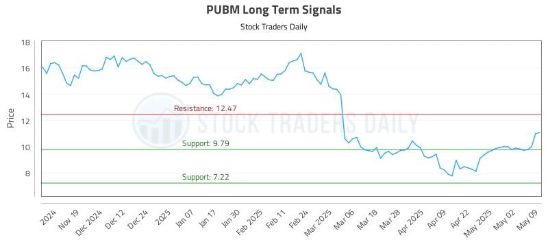 PUBM Long Term Analysis for May 9 2025 PUBM Long Term Analysis for May 9 2025