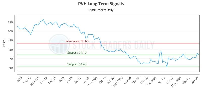 PVH Long Term Analysis for May 9 2025 PVH Long Term Analysis for May 9 2025