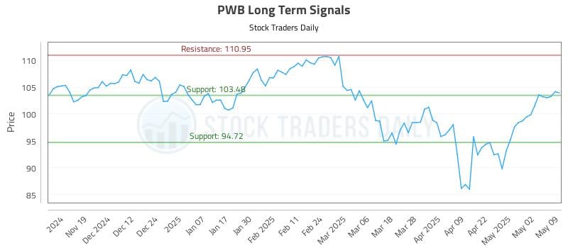 PWB Long Term Analysis for May 9 2025 PWB Long Term Analysis for May 9 2025