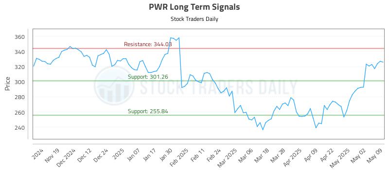PWR Long Term Analysis for May 9 2025