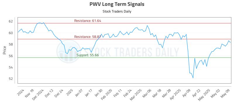 PWV Long Term Analysis for May 9 2025