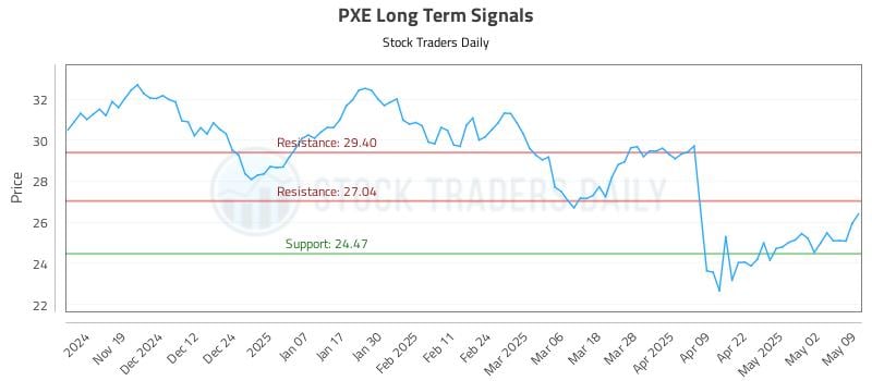 PXE Long Term Analysis for May 9 2025