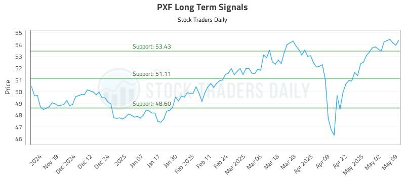 PXF Long Term Analysis for May 9 2025