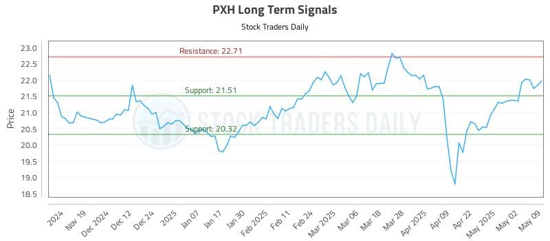 PXH Long Term Analysis for May 9 2025 PXH Long Term Analysis for May 9 2025