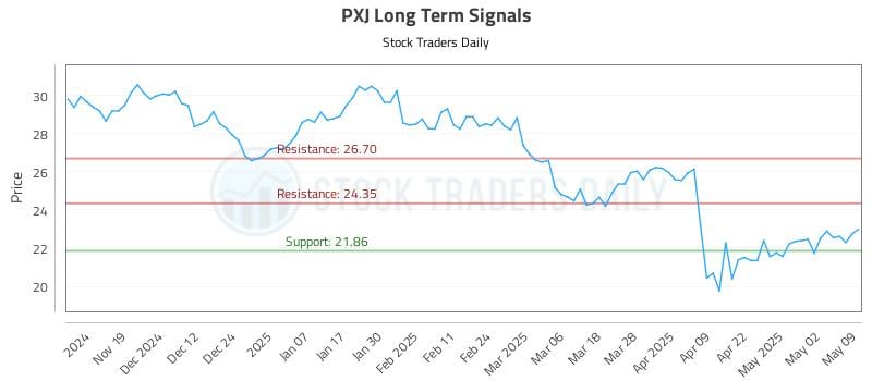 PXJ Long Term Analysis for May 9 2025 PXJ Long Term Analysis for May 9 2025