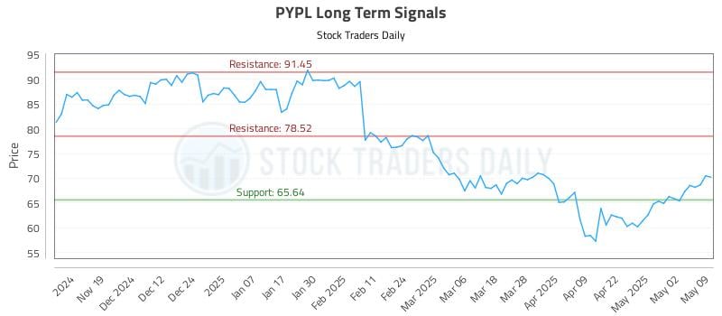 PYPL Long Term Analysis for May 9 2025 PYPL Long Term Analysis for May 9 2025