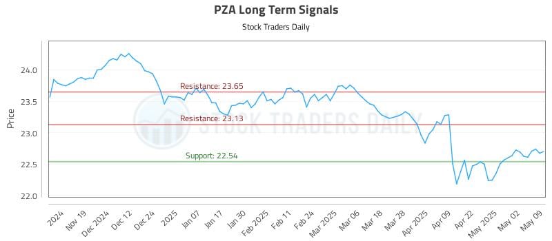 PZA Long Term Analysis for May 9 2025 PZA Long Term Analysis for May 9 2025