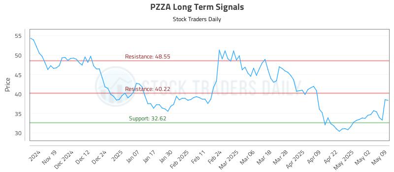 PZZA Long Term Analysis for May 9 2025 PZZA Long Term Analysis for May 9 2025