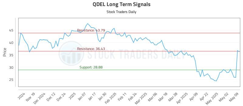 QDEL Long Term Analysis for May 9 2025 QDEL Long Term Analysis for May 9 2025