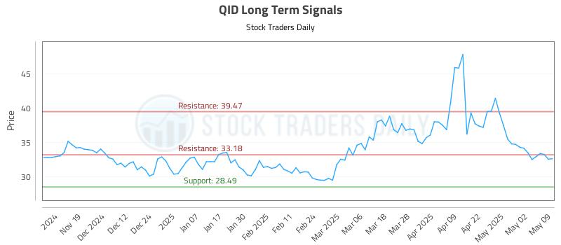 QID Long Term Analysis for May 9 2025 QID Long Term Analysis for May 9 2025