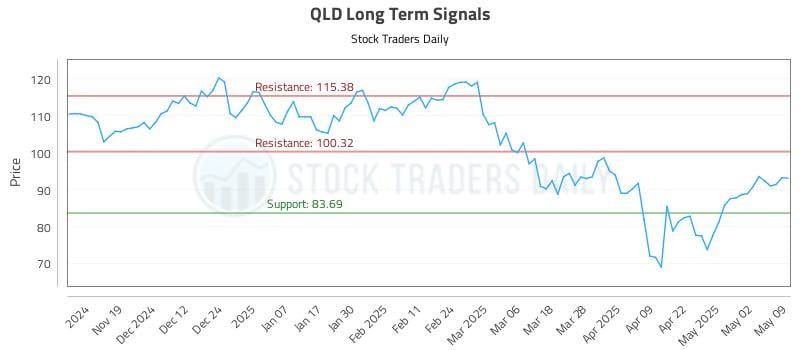 QLD Long Term Analysis for May 9 2025 QLD Long Term Analysis for May 9 2025