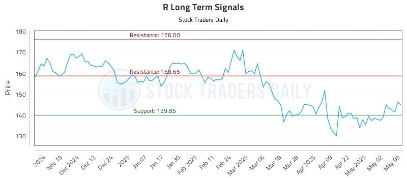 R Long Term Analysis for May 9 2025 R Long Term Analysis for May 9 2025