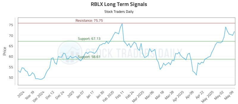 RBLX Long Term Analysis for May 9 2025 RBLX Long Term Analysis for May 9 2025