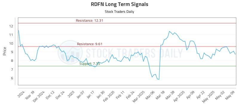 RDFN Long Term Analysis for May 9 2025 RDFN Long Term Analysis for May 9 2025
