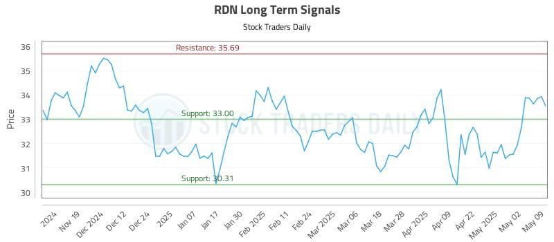 RDN Long Term Analysis for May 9 2025