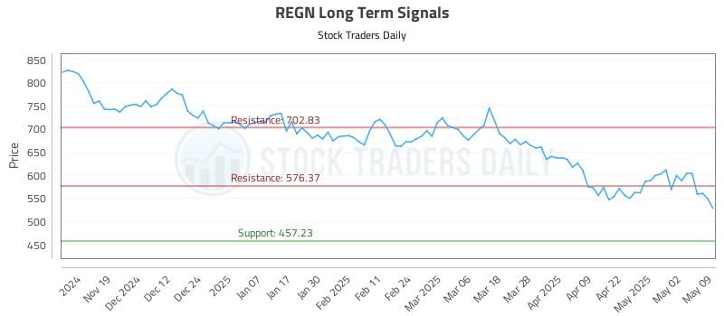 REGN Long Term Analysis for May 9 2025 REGN Long Term Analysis for May 9 2025