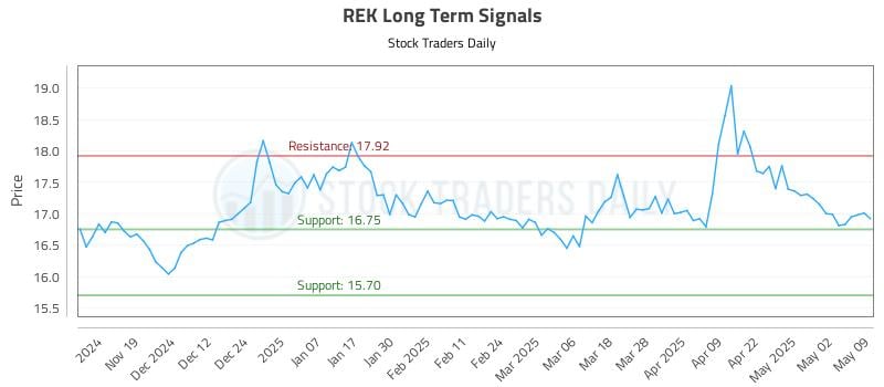 REK Long Term Analysis for May 9 2025 REK Long Term Analysis for May 9 2025