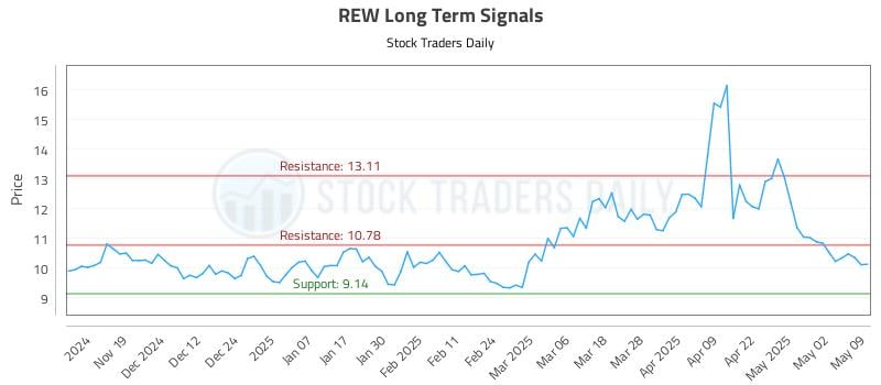 REW Long Term Analysis for May 9 2025 REW Long Term Analysis for May 9 2025
